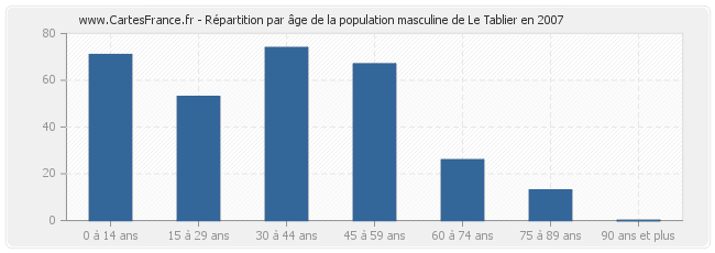 Répartition par âge de la population masculine de Le Tablier en 2007